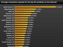 Россия оказалась в третьей десятке стран по скорости интернета [13.11.2010 14:29]